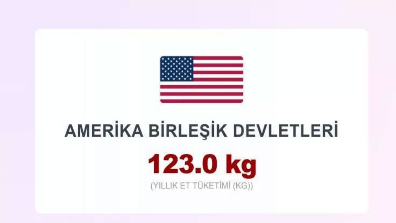 Foto - Dünyanın en çok et yiyen ülkeleri açıklandı! Türkiye’nin sırası herkesi şoke etti! İlk sırayı tahmin bile edemeyeceksiniz