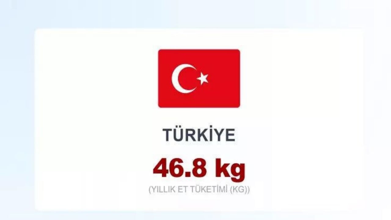 Foto - Dünyanın en çok et yiyen ülkeleri açıklandı! Türkiye’nin sırası herkesi şoke etti! İlk sırayı tahmin bile edemeyeceksiniz