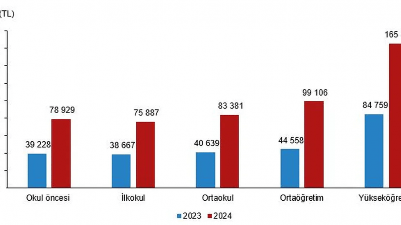Foto - Eğitim harcamaları ikiye katladı