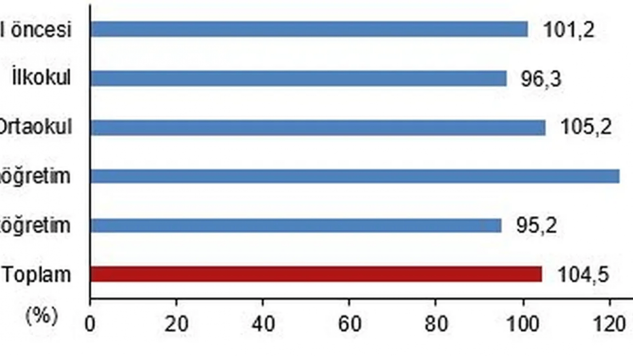 Foto - Eğitim harcamaları ikiye katladı