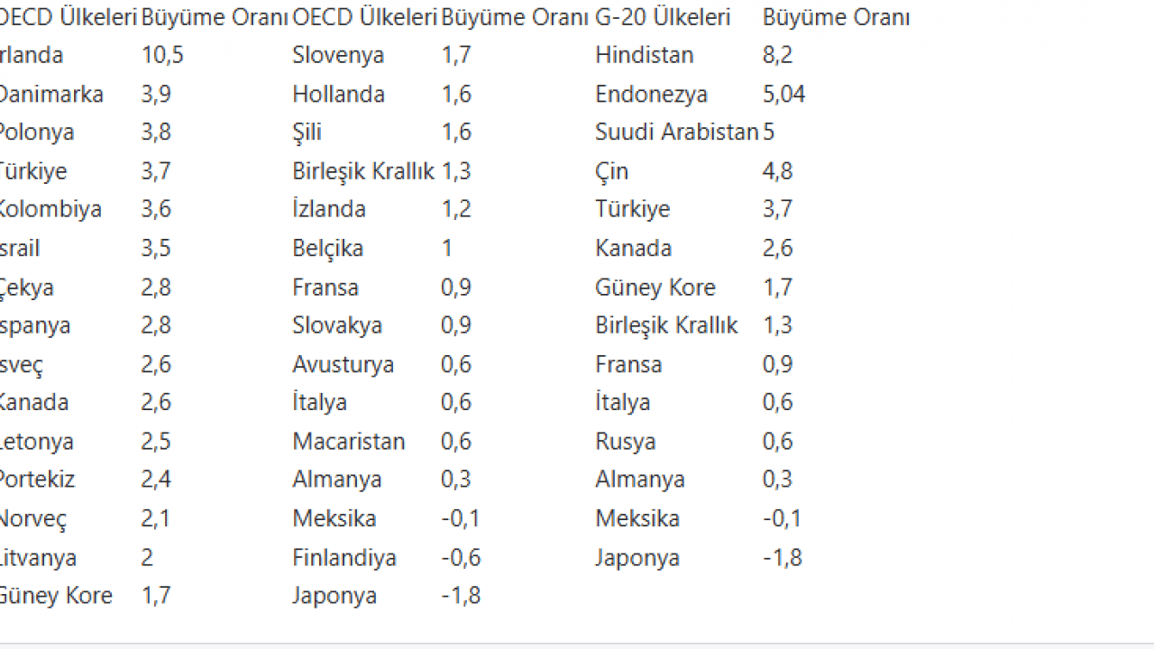 Foto - Ekonomisi en hızlı büyüyen ülkeler belli oldu! Türkiye'nin sırası gündeme oturdu