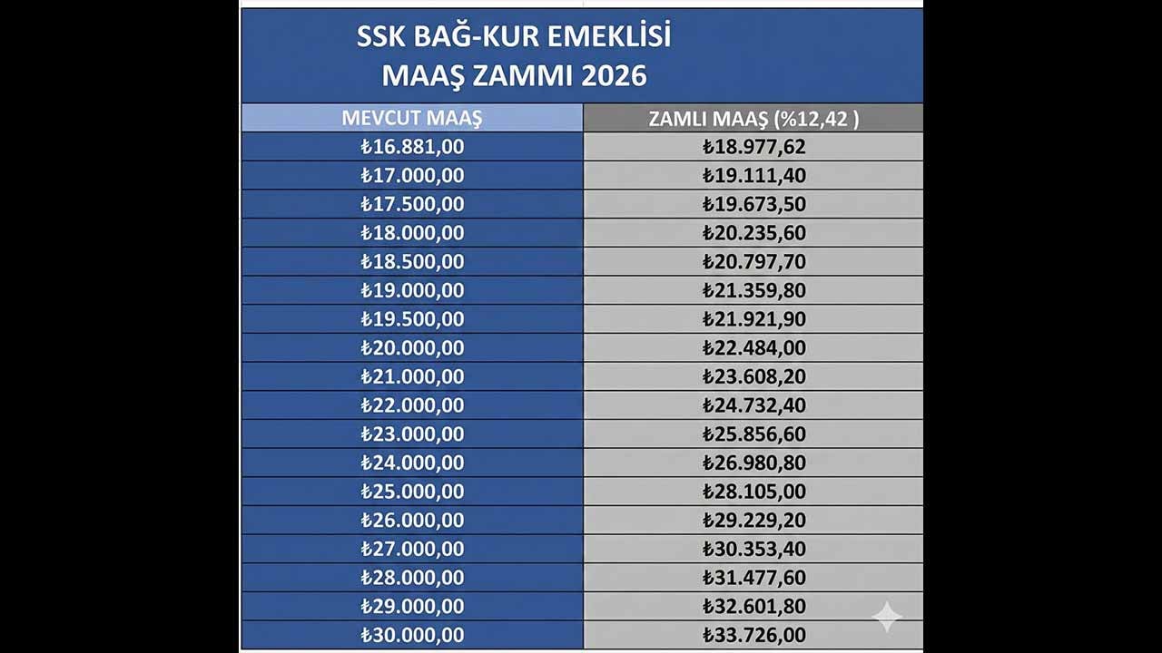 Foto - Emekli maaşları için nefesler tutuldu! 2026 Ocak zammında 5 aylık tablo netleşti, tek tek maaşları hesaplandı