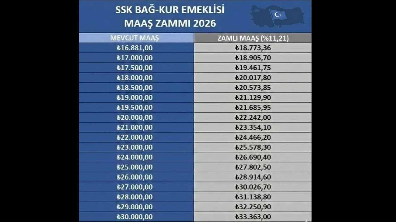Foto - Emekli maaşları için nefesler tutuldu! 2026 Ocak zammında 5 aylık tablo netleşti, tek tek maaşları hesaplandı