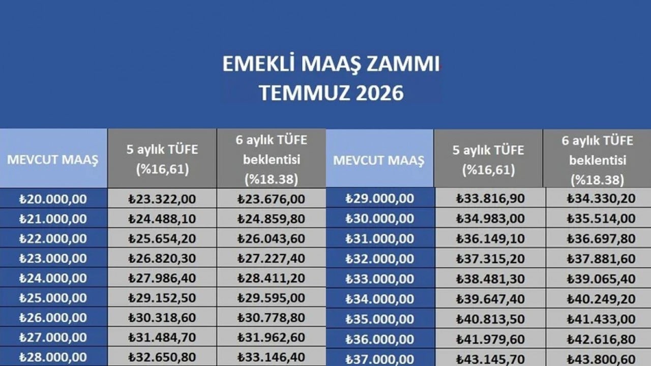 Foto - Emekliye zam oranı ne kadar olacak? İşte tahminlere göre yeni emekli maaşı tablosu