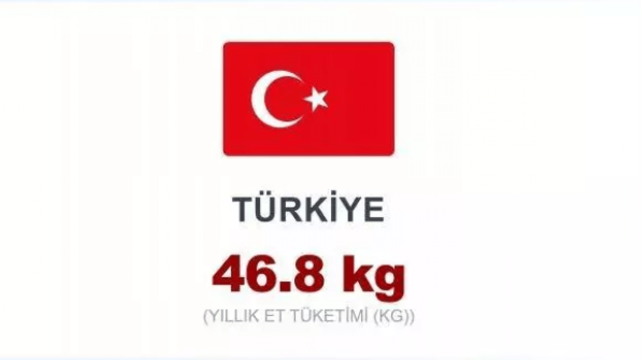 Foto - En çok et tüketen ülkeler belli oldu! Türkiye kaçıncı sırada?