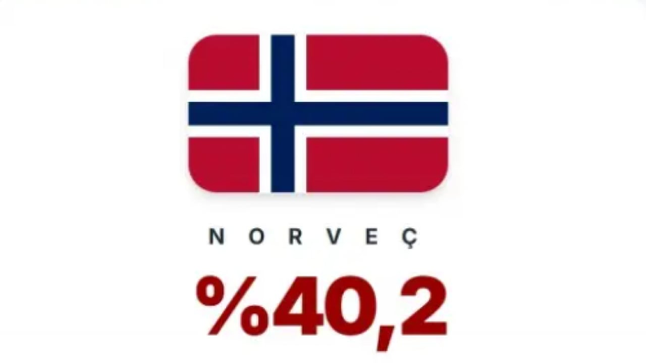Foto - En çok vergi alan devletler belli oldu! Türkiye kaçıncı sırada?