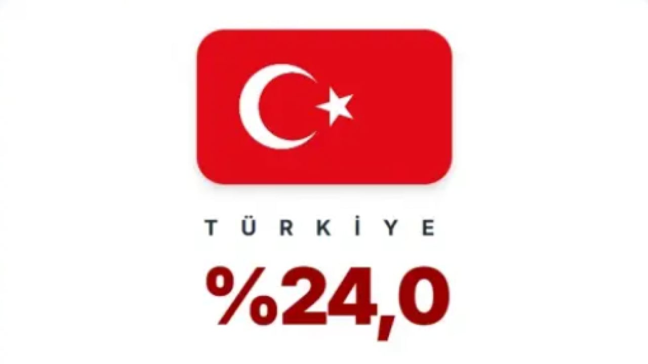 Foto - En çok vergi alan devletler belli oldu! Türkiye kaçıncı sırada?