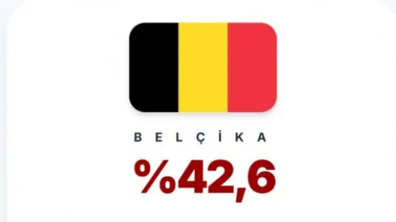 Foto - En çok vergi alan devletler belli oldu! Türkiye kaçıncı sırada?