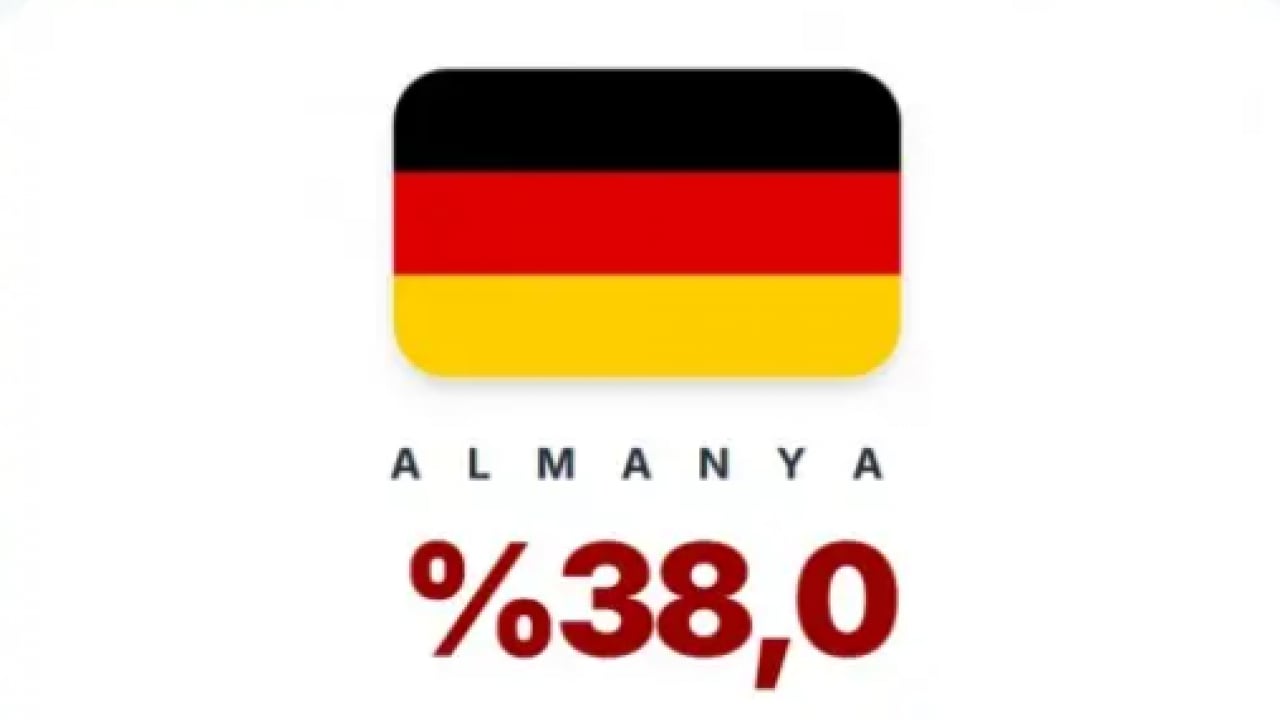 Foto - En çok vergi alan devletler belli oldu! Türkiye kaçıncı sırada?