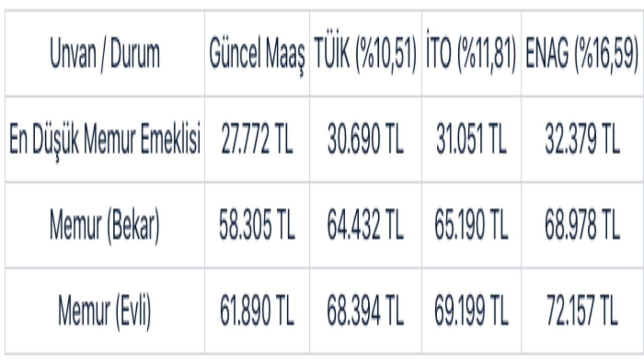 Foto - En düşük emekli ve memur maaşı ne kadar olacak? SGK uzmanı Emin Yılmaz kuruşu kuruşuna hesapladı: İşte rakamlar