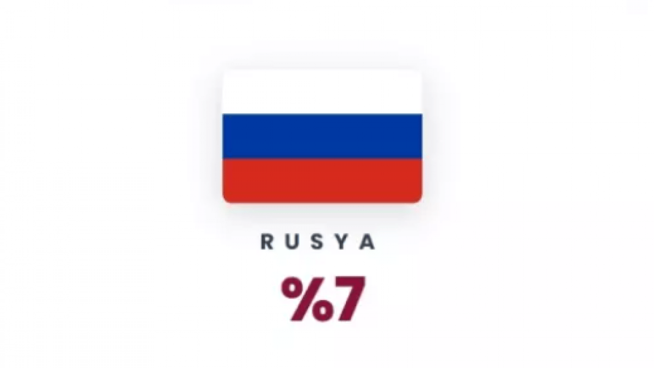 Foto - En fazla silah satan ülkeler belli oldu! Bu sefer ikinci şaşırttı!