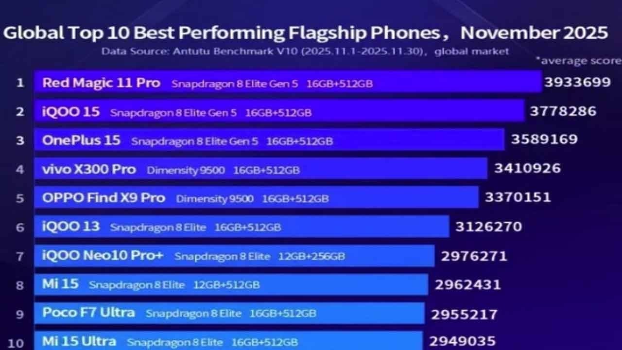 Foto - En güçlü 10 akıllı telefon açıklandı! Herkesin aldığı o model liste dışı kaldı