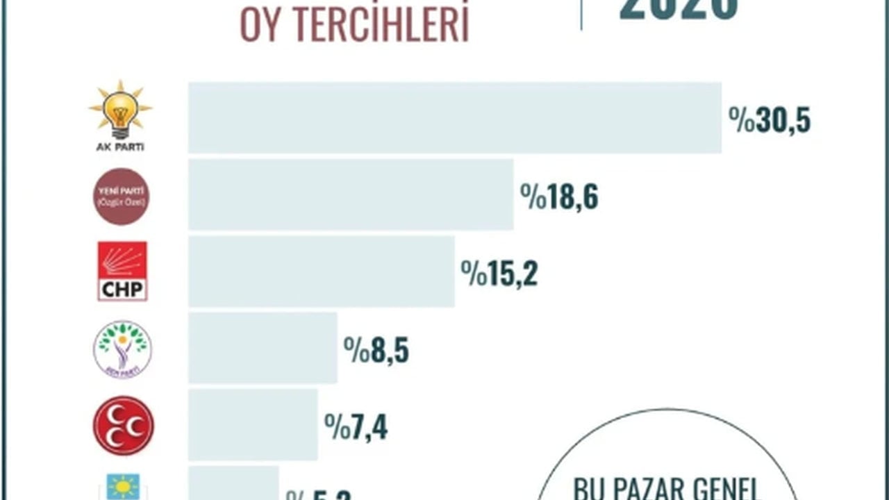 Foto - En taze seçim anketi yayınlandı! İşte tüm partilerin son oy oranları