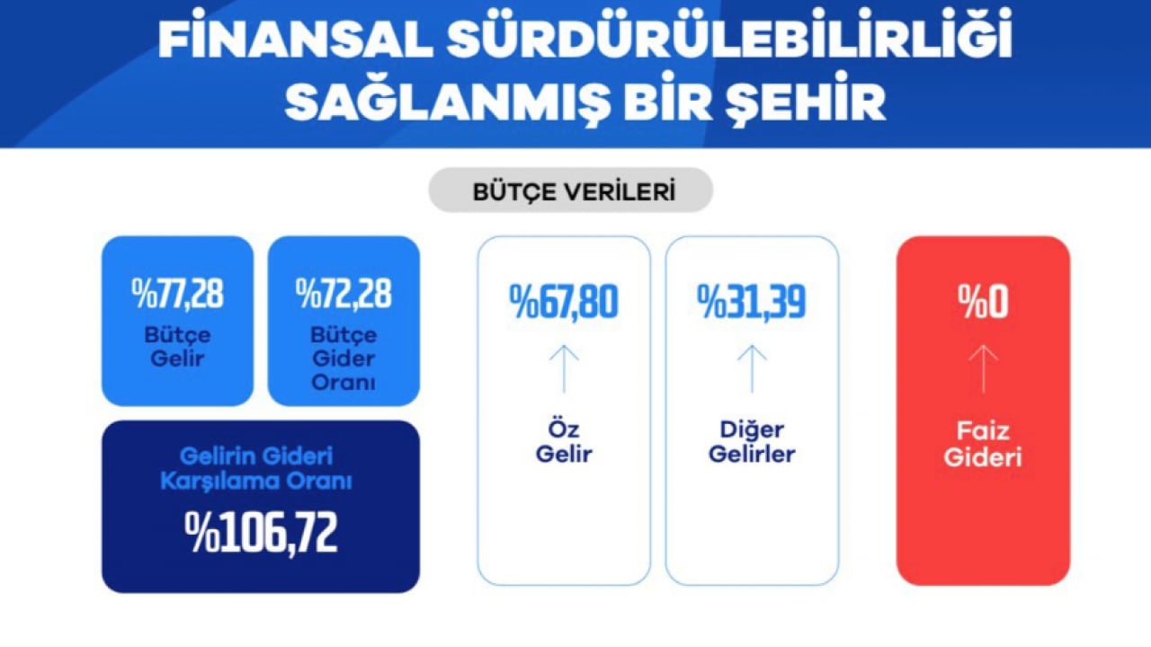 Foto - Esenler Belediyesi'nin faaliyet raporuna tam not: Giderinden fazla gelir üreten mali yapı!