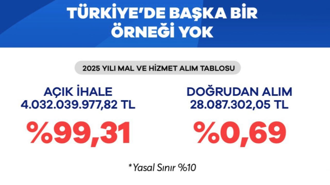 Foto - Esenler Belediyesi'nin faaliyet raporuna tam not: Giderinden fazla gelir üreten mali yapı!