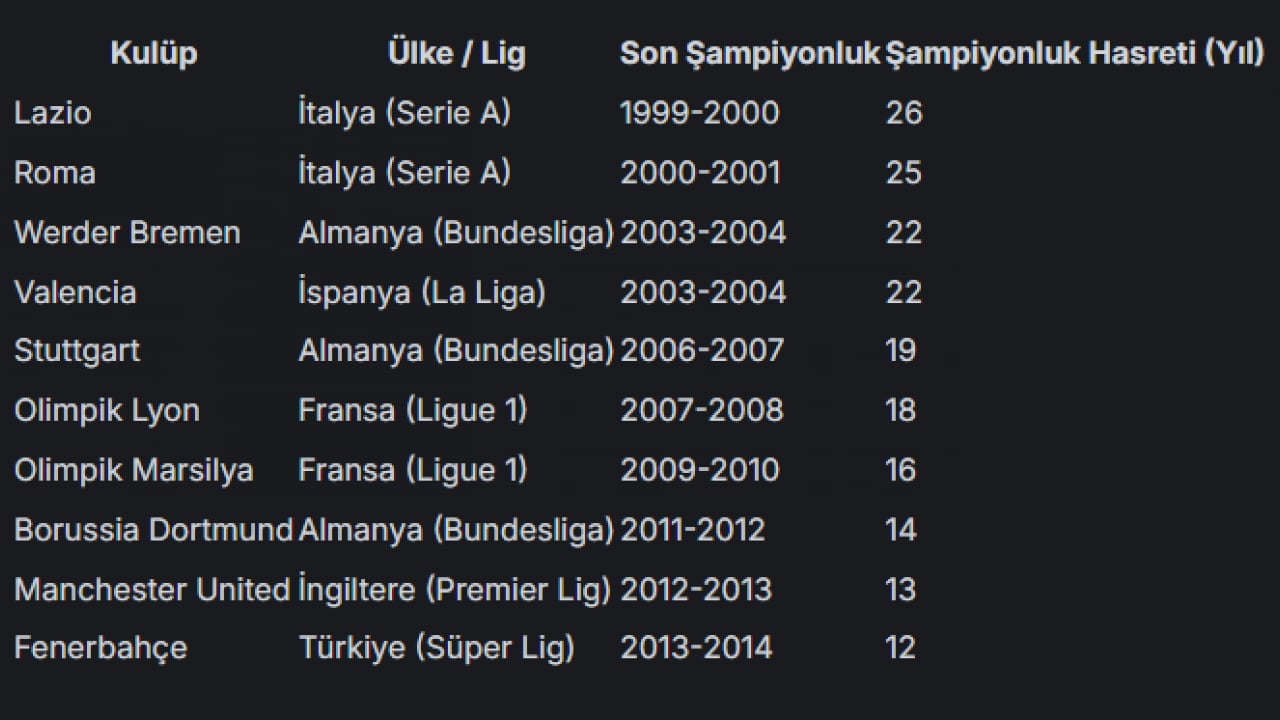 Foto - Fenerbahçe yalnız değil! İşte şampiyonluğa hasret dev kulüpler