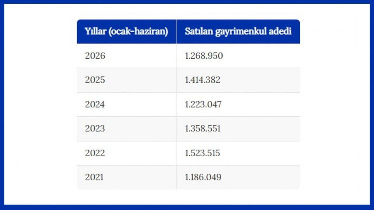 Foto - Gayrimenkul almaya devam! Yılın ilk yarısında 1,3 milyona yaklaştı