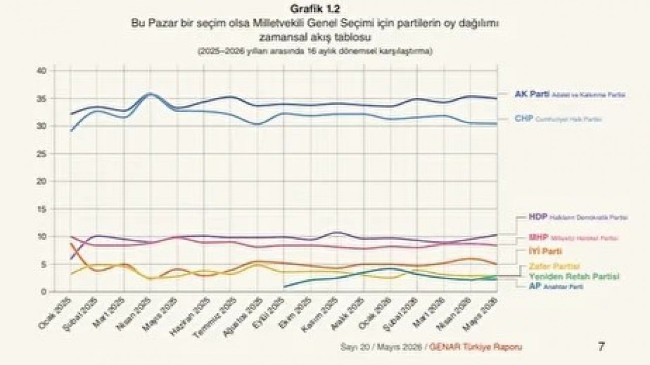 Foto - GENAR anketinden muhalefete soğuk duş! Ekonomik algı operasyonlarına rağmen AK Parti arayı açıyor!