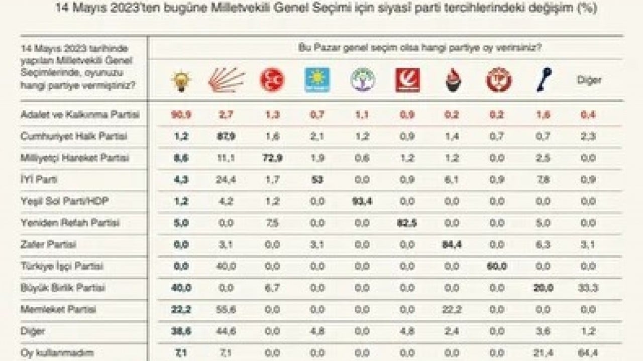 Foto - GENAR anketinden muhalefete soğuk duş! Ekonomik algı operasyonlarına rağmen AK Parti arayı açıyor!