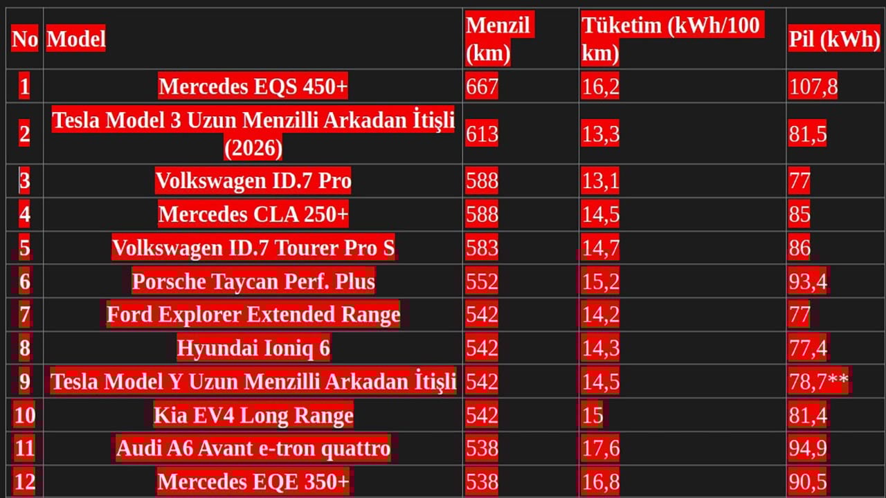 Foto - Gerçek koşullarda 500 km menzili aşan elektrikli otomobiller belirlendi