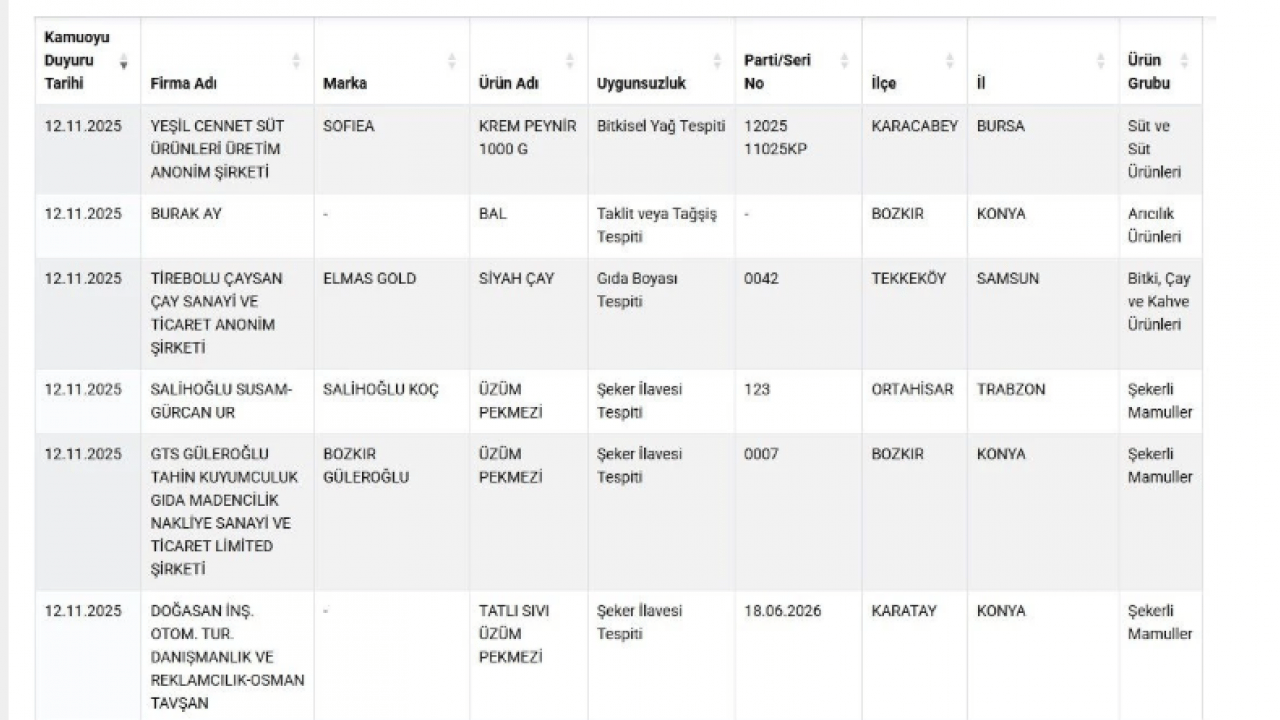 Foto - Gıdada sahtekarlık! Bakanlık taklit ve tağşişli ürünleri açıkladı