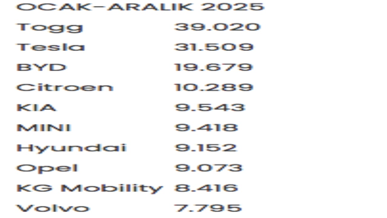 Foto - Ha bu da birilerine kapak olsun! Türkiye’nin gururu Togg’dan bir büyük başarı daha