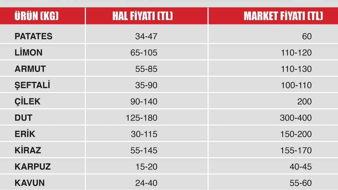 Foto - Hal Yasası kaçınılmaz! Hal ve market fiyatları arasında uçurum var