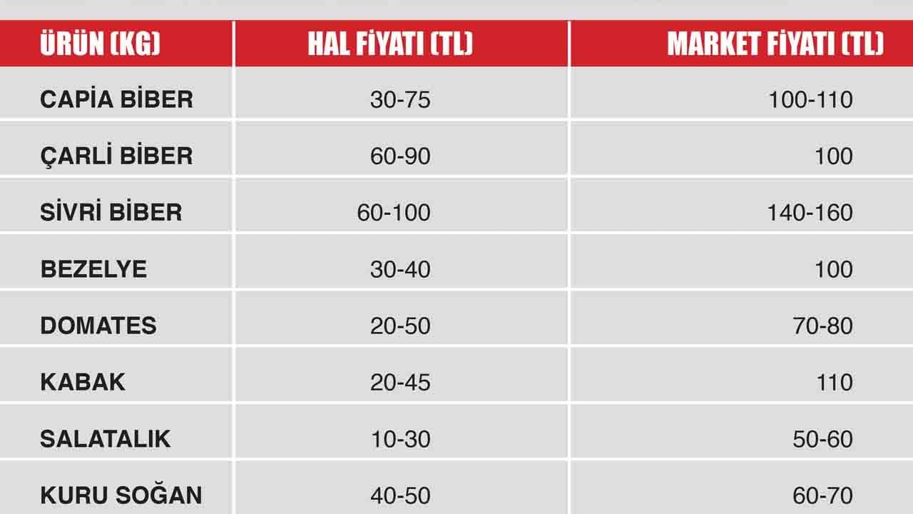 Foto - Hal Yasası kaçınılmaz! Hal ve market fiyatları arasında uçurum var