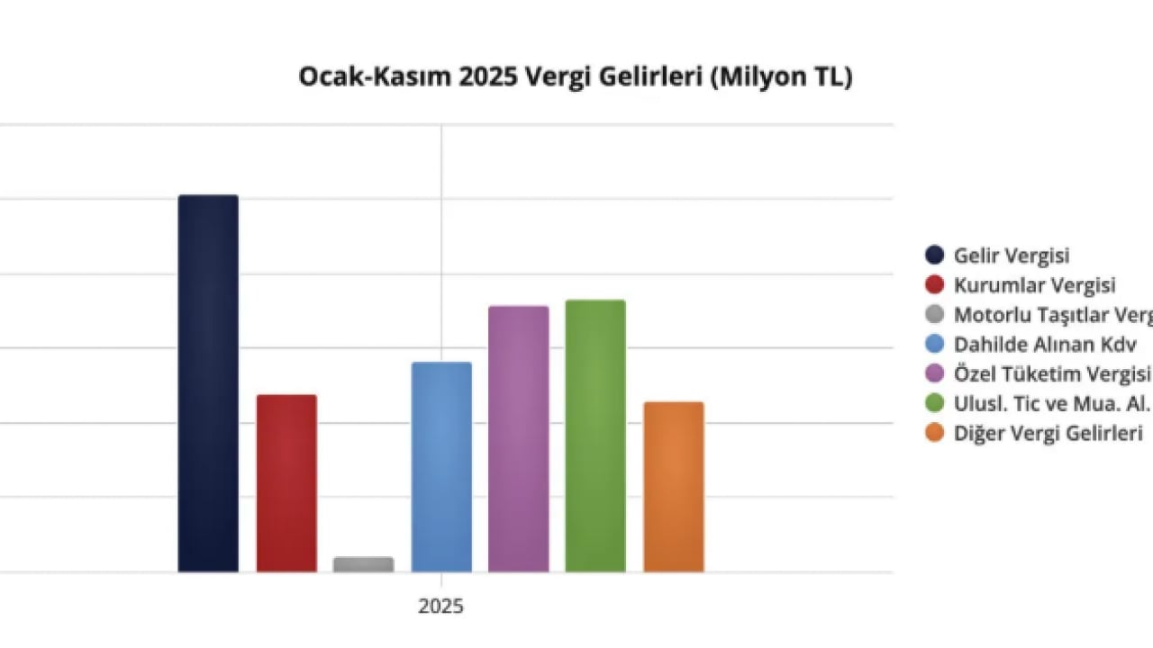 Foto - Hazine’den olumlu sinyal! Kasım ayı bütçesi nefes aldırdı: Rakamlar açıklandı, tablo ortaya çıktı