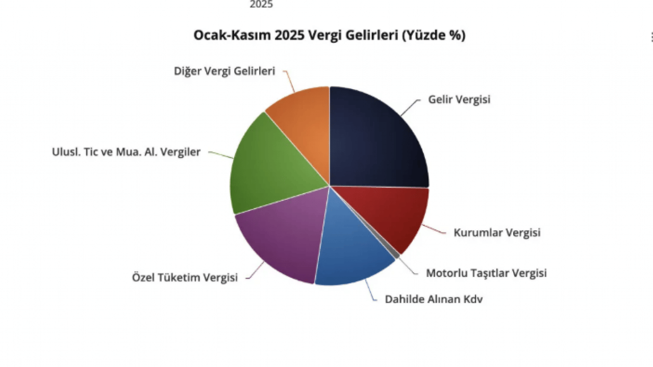 Foto - Hazine’den olumlu sinyal! Kasım ayı bütçesi nefes aldırdı: Rakamlar açıklandı, tablo ortaya çıktı