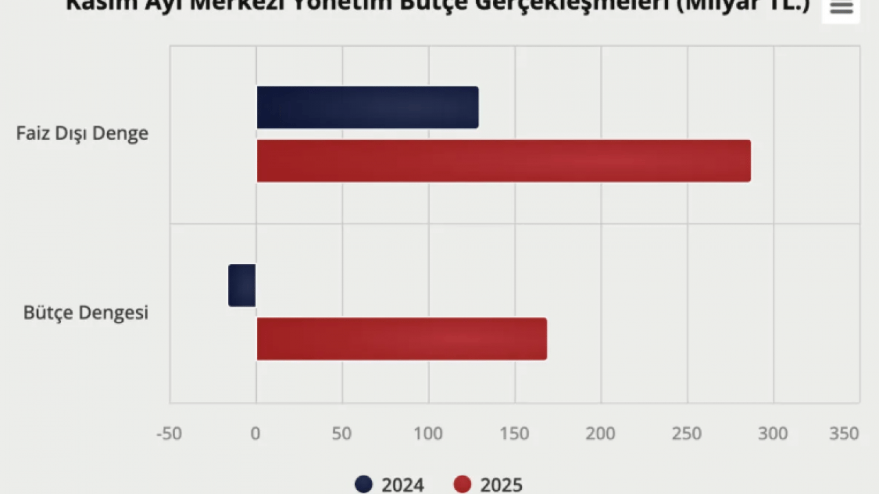 Foto - Hazine’den olumlu sinyal! Kasım ayı bütçesi nefes aldırdı: Rakamlar açıklandı, tablo ortaya çıktı