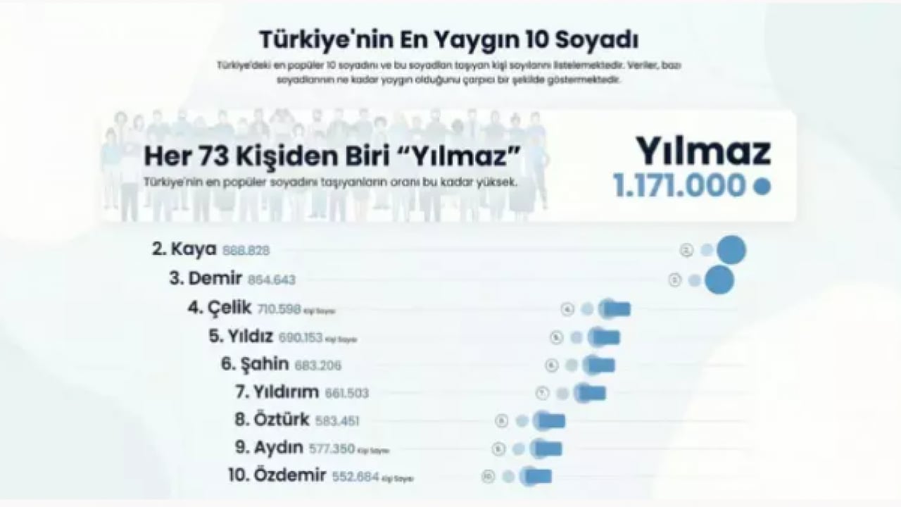 Foto - Her 73 kişiden 1'inde var: İşte Türkiye'de en çok kullanılan soyadı!