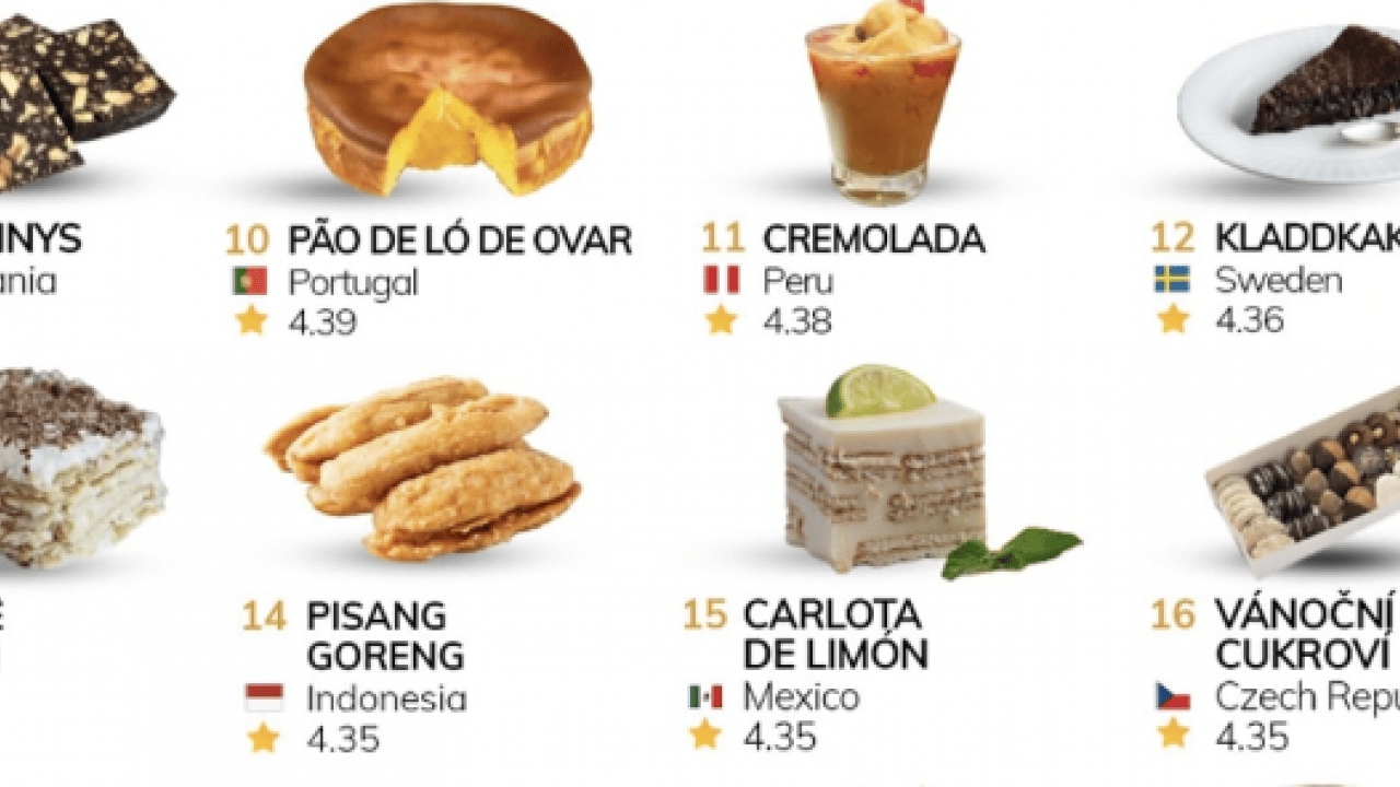 Foto - İlk 10’da 3 Türk lezzeti var: Dünyanın en iyi tatlıları açıklandı