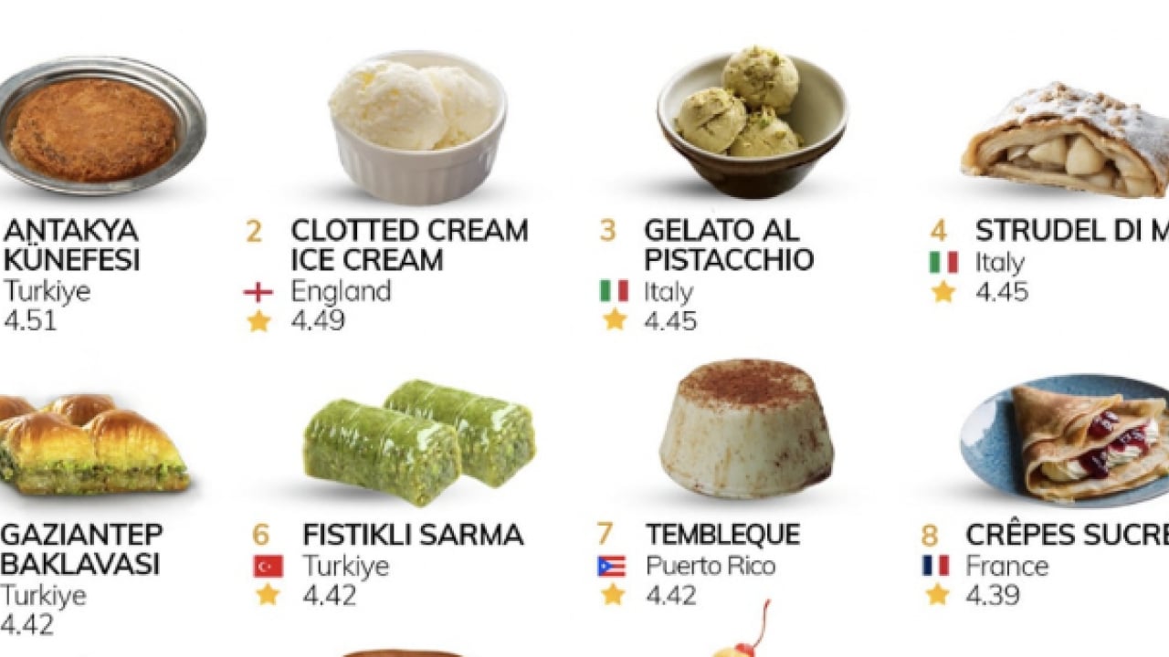 Foto - İlk 10’da 3 Türk lezzeti var: Dünyanın en iyi tatlıları açıklandı