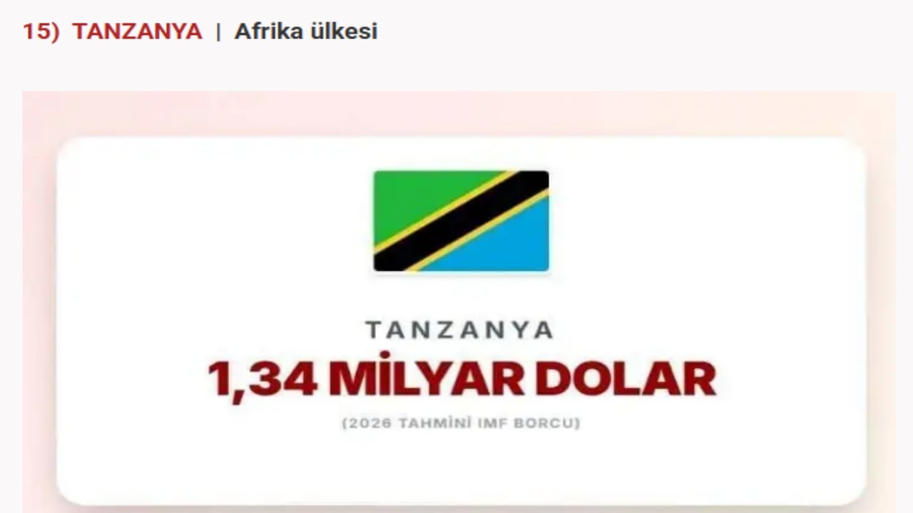 Foto - IMF’ye en çok borcu olan devletler açıklandı! İslam ülkelerinin hali "Eyvah eyvah" dedirtti