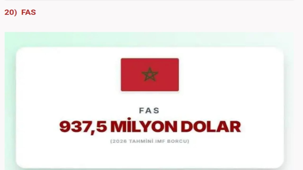 Foto - IMF’ye en çok borcu olan devletler açıklandı! İslam ülkelerinin hali "Eyvah eyvah" dedirtti