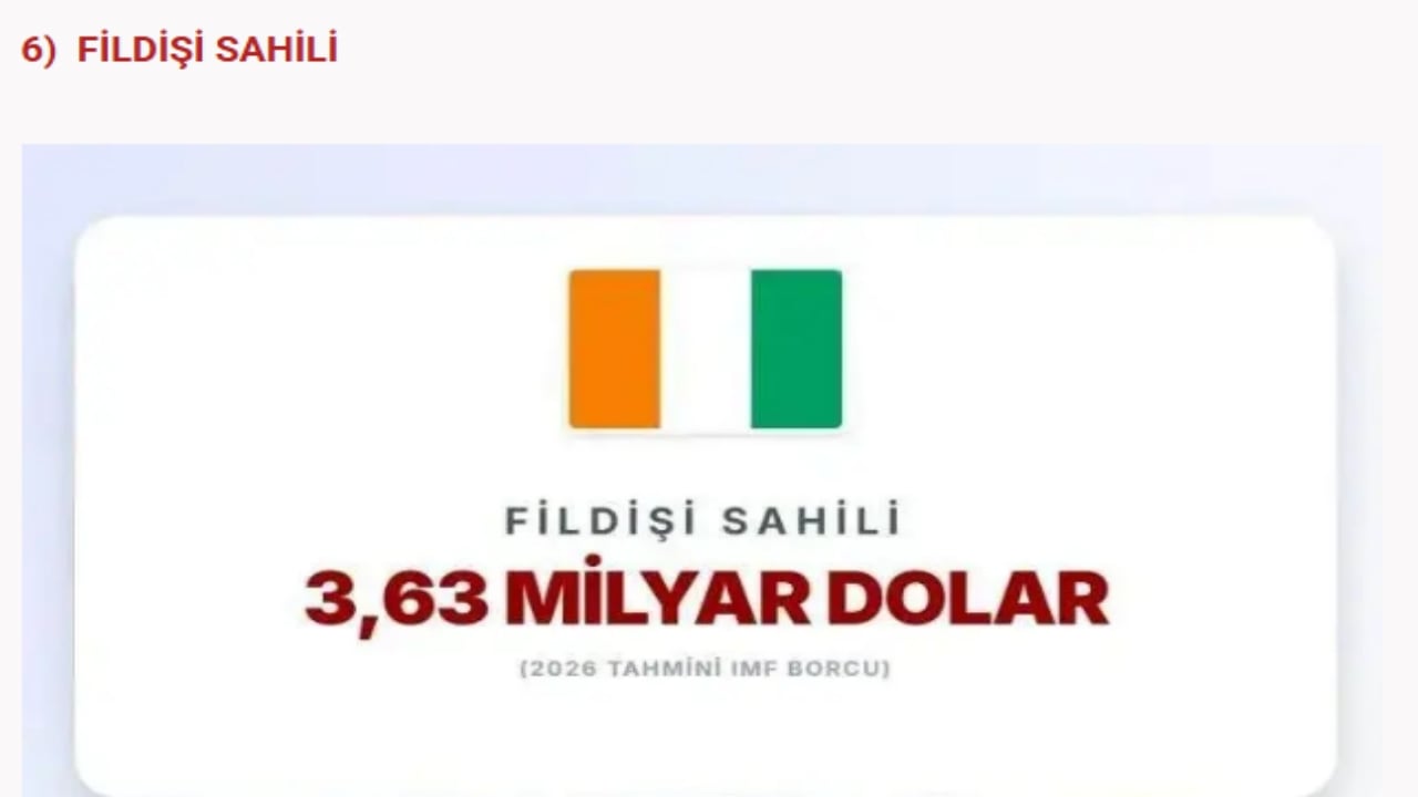 Foto - IMF’ye en çok borcu olan devletler açıklandı! İslam ülkelerinin hali "Eyvah eyvah" dedirtti