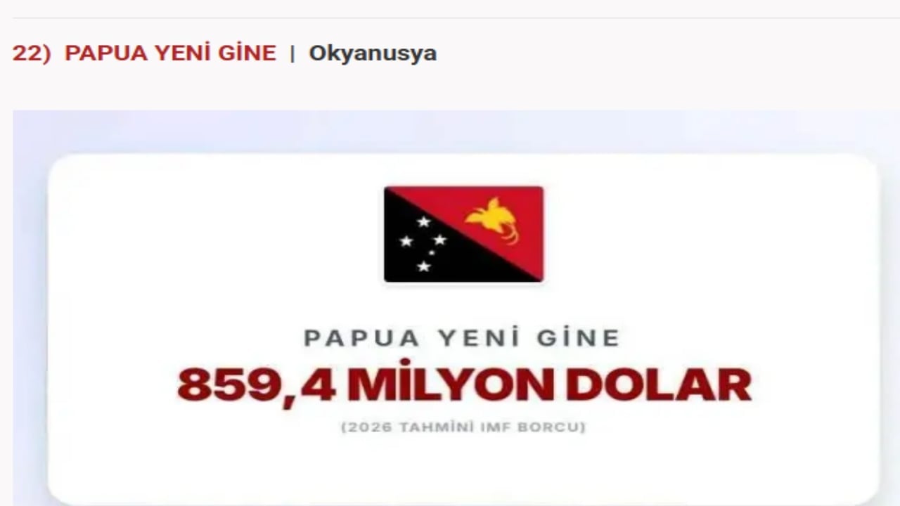 Foto - IMF’ye en çok borcu olan devletler açıklandı! İslam ülkelerinin hali "Eyvah eyvah" dedirtti