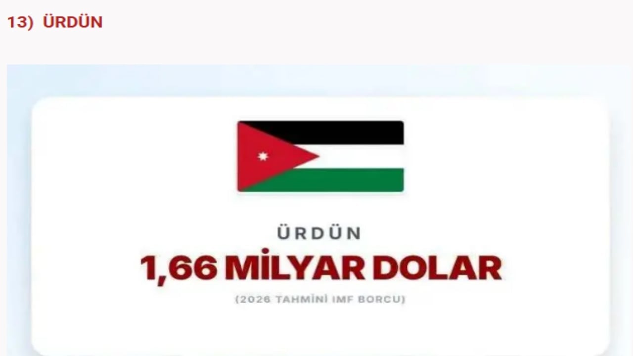 Foto - IMF’ye en çok borcu olan devletler açıklandı! İslam ülkelerinin hali "Eyvah eyvah" dedirtti