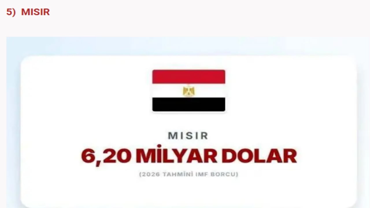 Foto - IMF’ye en çok borcu olan devletler açıklandı! İslam ülkelerinin hali "Eyvah eyvah" dedirtti