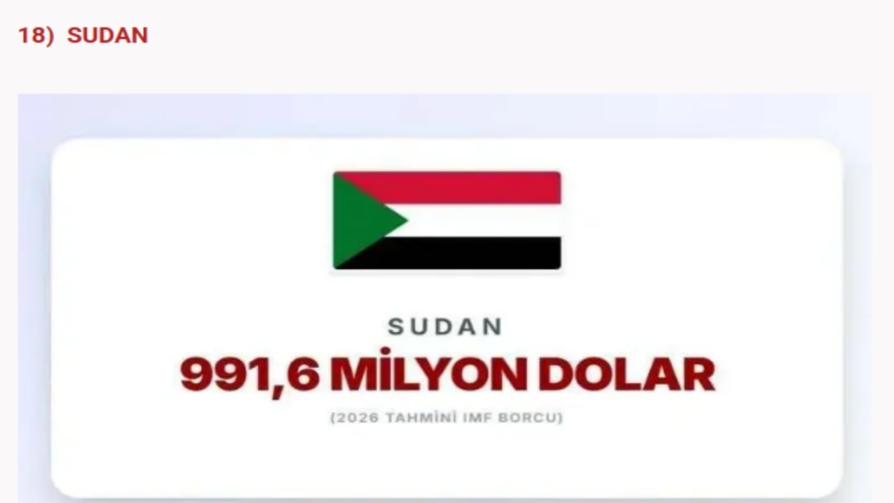 Foto - IMF’ye en çok borcu olan devletler açıklandı! İslam ülkelerinin hali "Eyvah eyvah" dedirtti