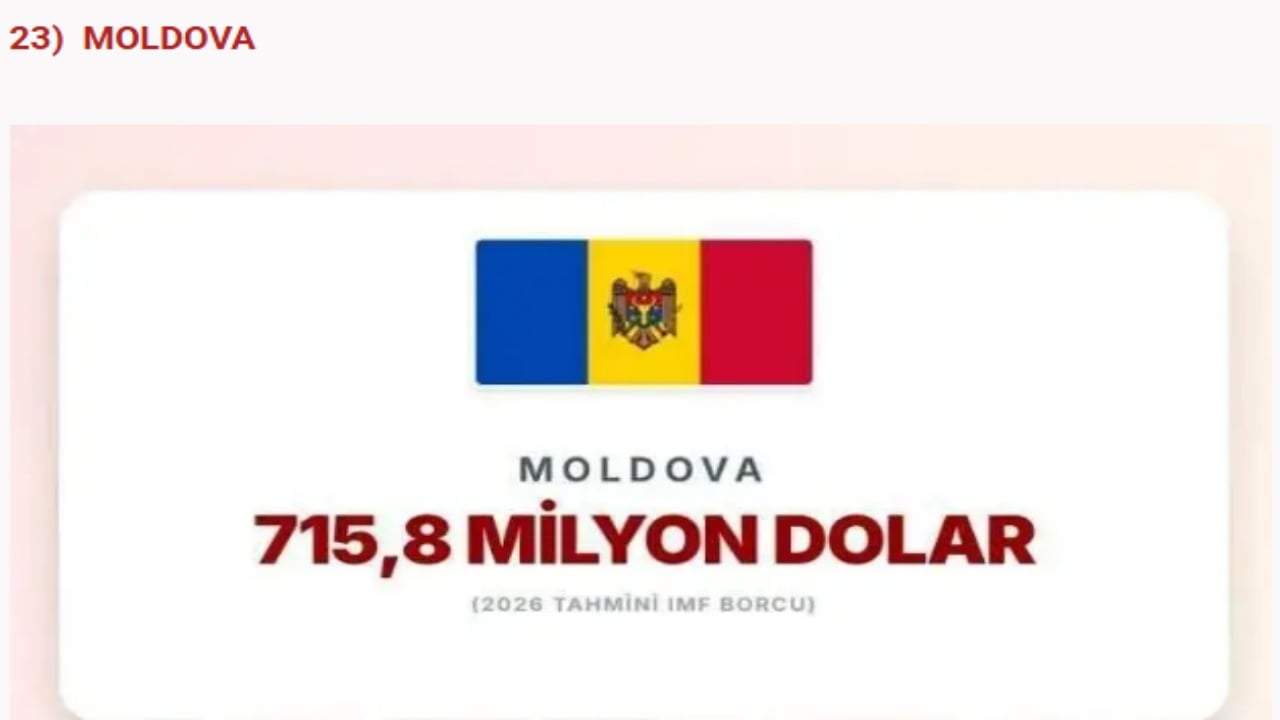 Foto - IMF’ye en çok borcu olan devletler açıklandı! İslam ülkelerinin hali "Eyvah eyvah" dedirtti