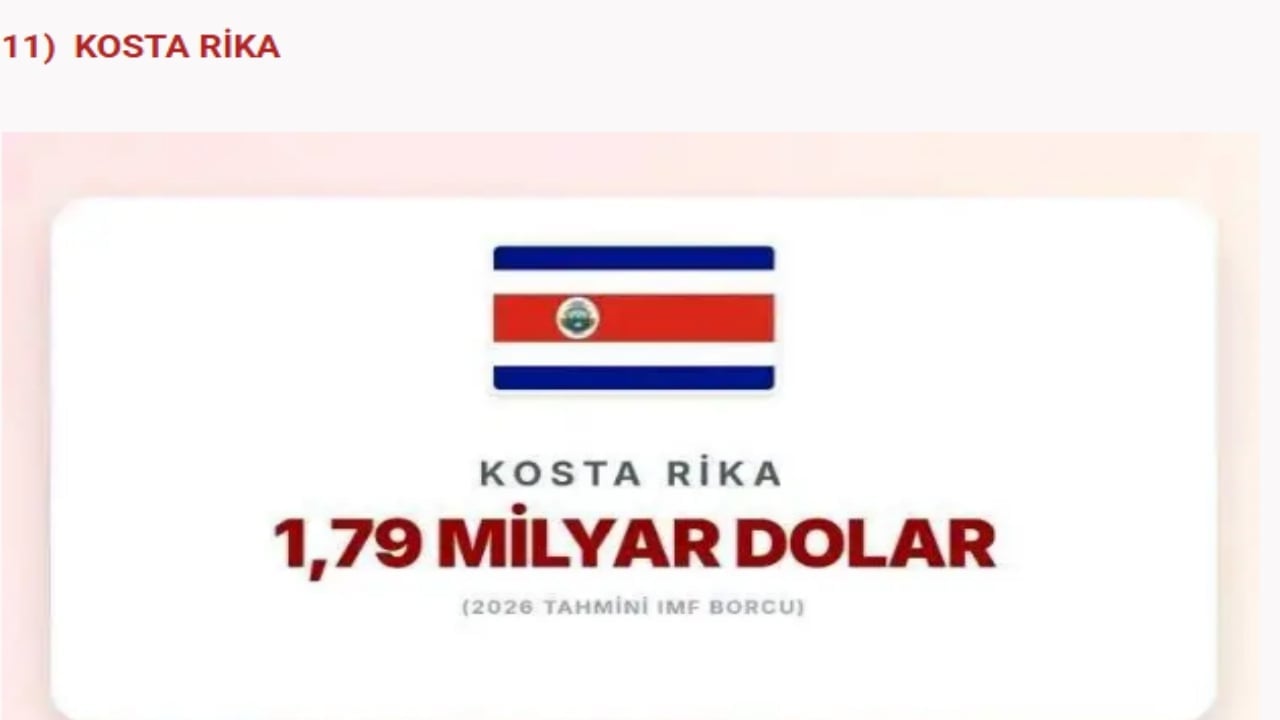 Foto - IMF’ye en çok borcu olan devletler açıklandı! İslam ülkelerinin hali "Eyvah eyvah" dedirtti