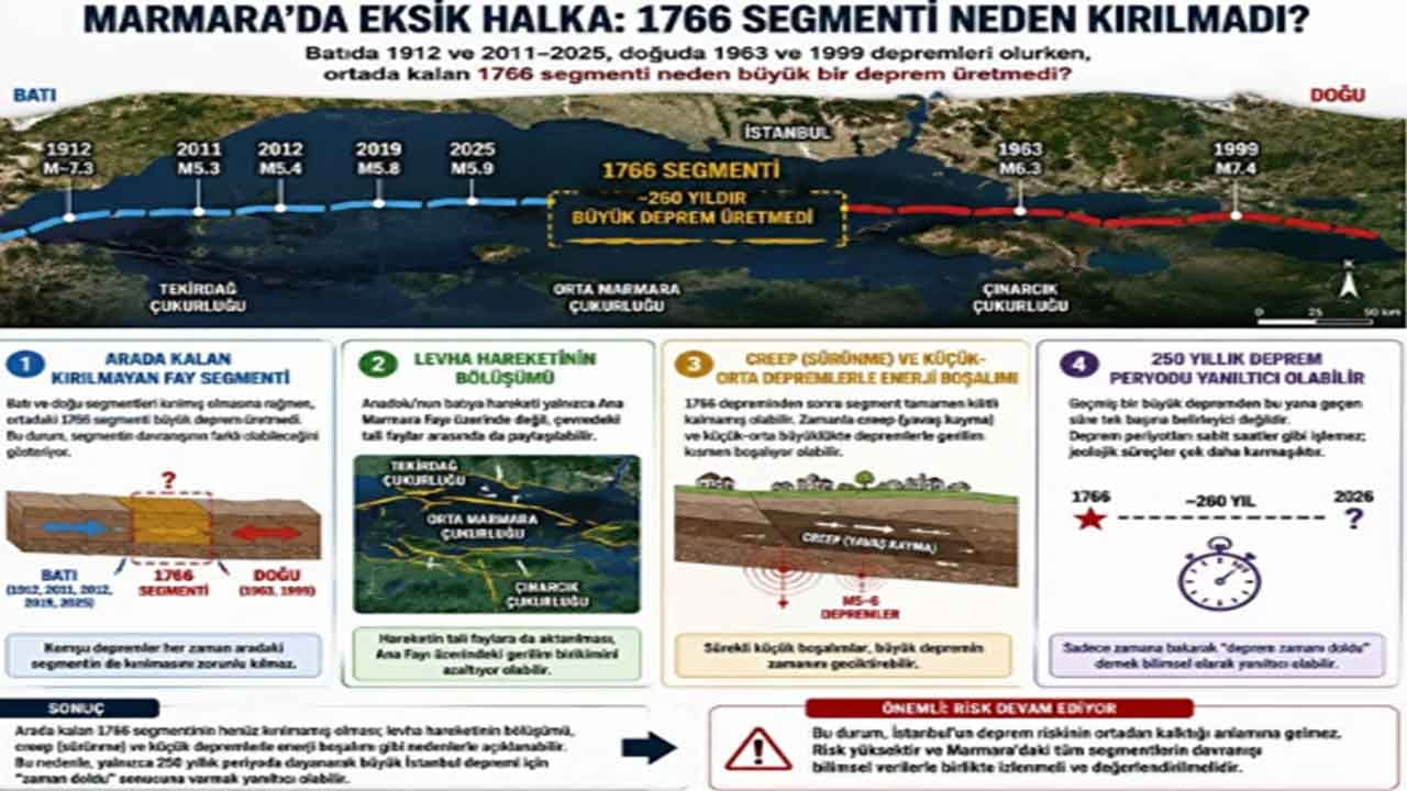Foto - Büyük İstanbul depremi kapıda mı? Herkesin gözden kaçırdığı şok eden 'eksik halka'yı açıkladı