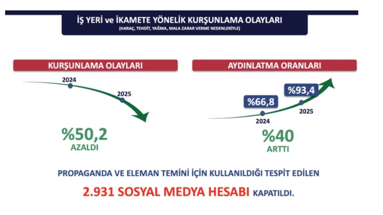 Foto - İstanbul Valiliği verileri paylaştı: Suçlulara nefes aldırılmadı