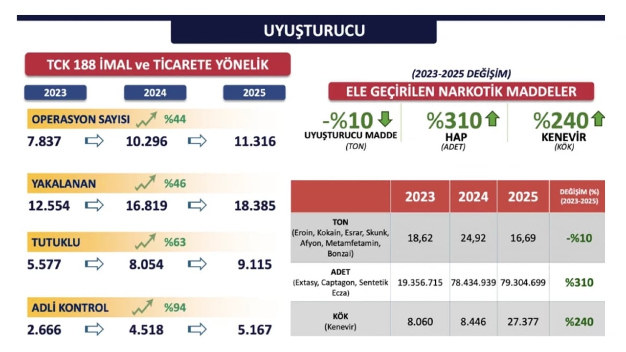Foto - İstanbul Valiliği verileri paylaştı: Suçlulara nefes aldırılmadı