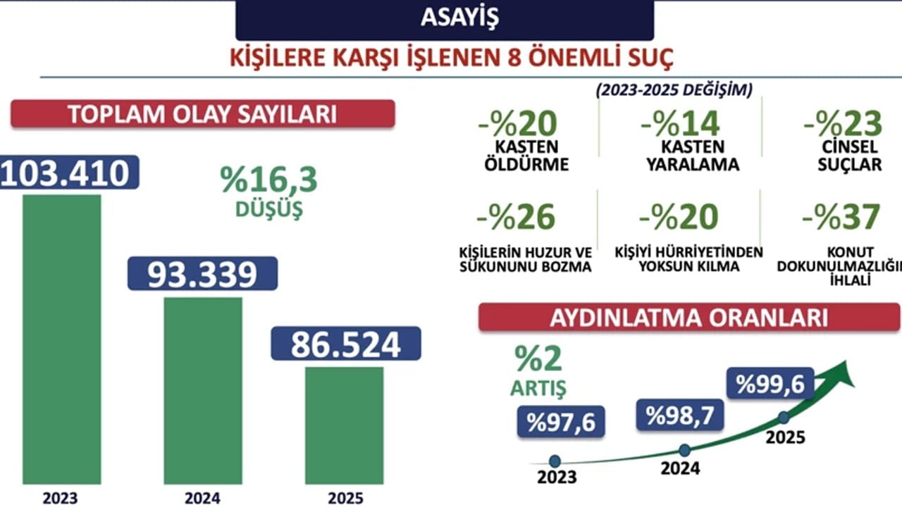 Foto - İstanbul Valiliği verileri paylaştı: Suçlulara nefes aldırılmadı