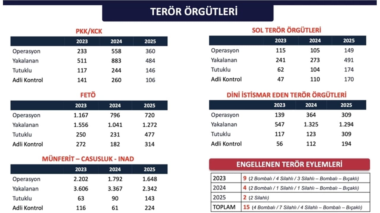 Foto - İstanbul Valiliği verileri paylaştı: Suçlulara nefes aldırılmadı