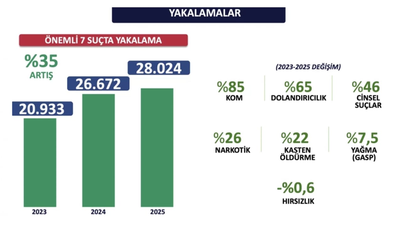 Foto - İstanbul Valiliği verileri paylaştı: Suçlulara nefes aldırılmadı