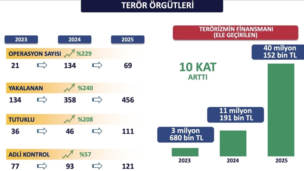 Foto - İstanbul Valiliği verileri paylaştı: Suçlulara nefes aldırılmadı